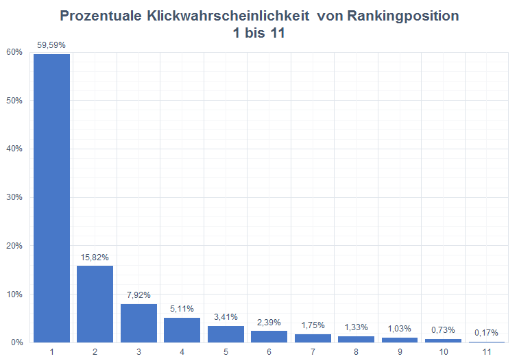 Klickwahrscheinlichkeit der Suchmaschinenoptimierung von Kreativ&Söhne