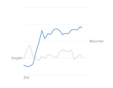Besucheranstieg im Vergleich zum Vorjahr