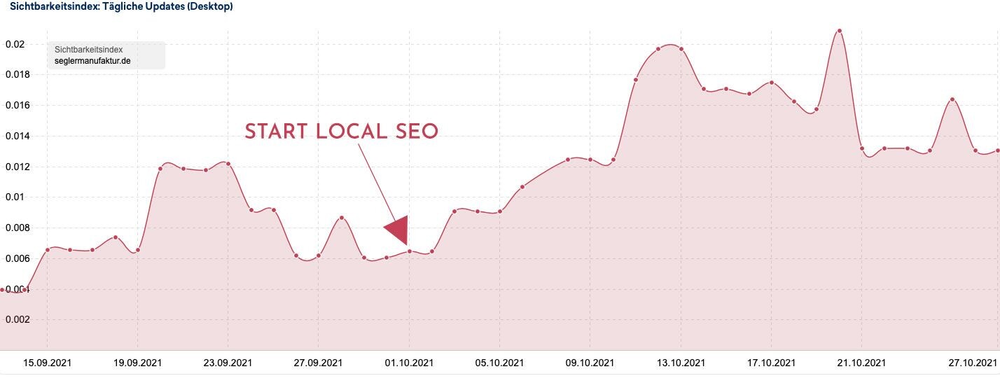 Graph mit Sichtbarkeitsenwicklung mit Hilfe von Local SEO